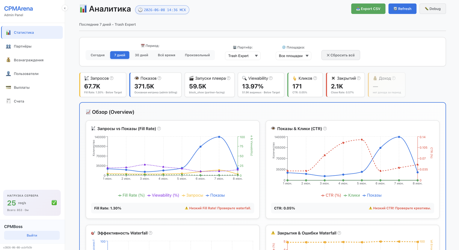 Дашборд CPMArena: доход, CPM, fill rate и viewability