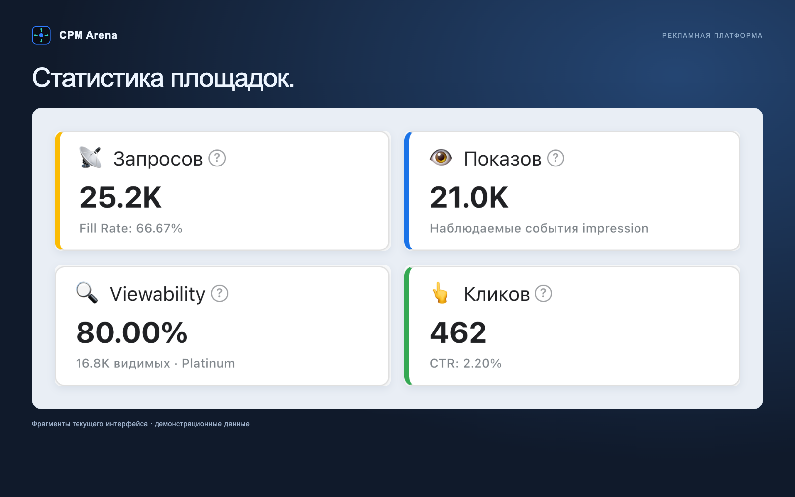 Фрагменты статистики CPMArena: запросы, показы, видимость и клики